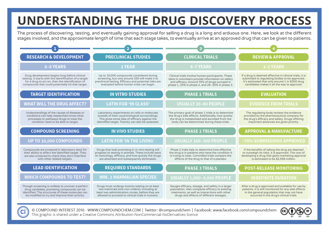 Understanding The Drug Discovery Process