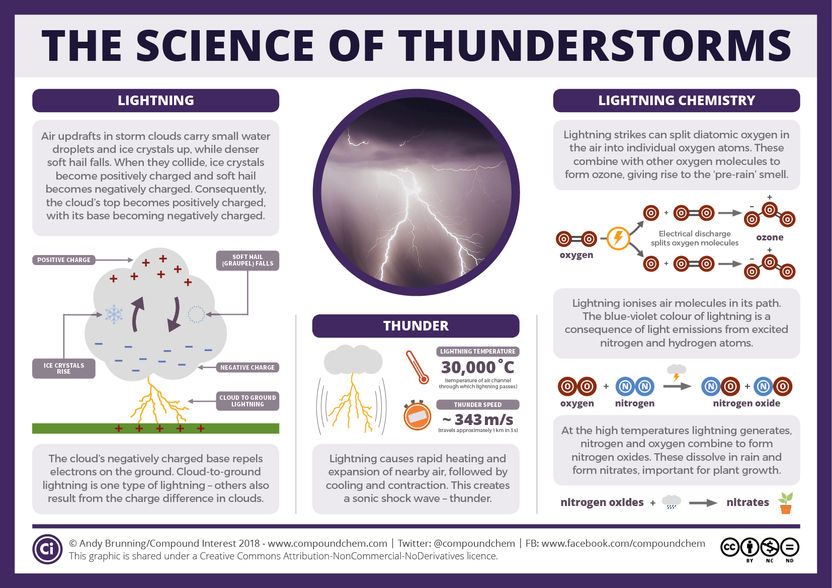 The science of thunderstorms – thunder, lightning, and chemical reactions