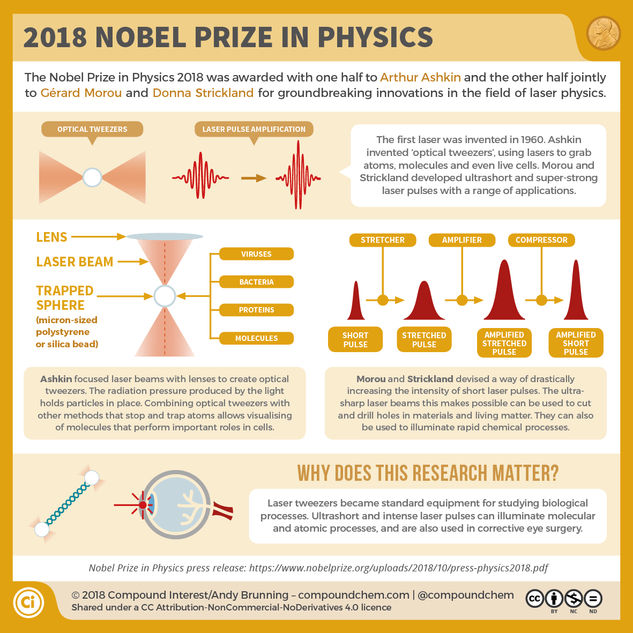 The 2018 Nobel Prize in Physics: The creation of tools made from laser light