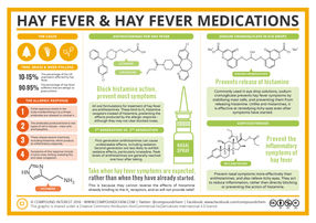 The Chemistry of Hay Fever