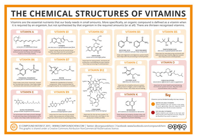 The Chemical Structures of Vitamins