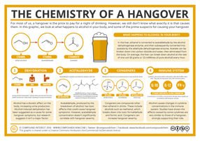 The Chemistry of a Hangover