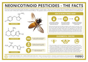 Neonicotinoid Pesticides & Bee Colonies