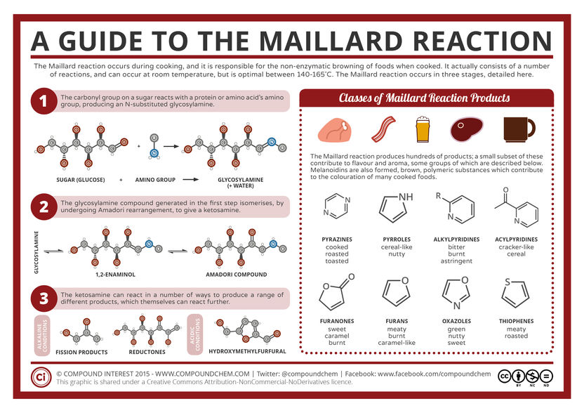 The Maillard Reaction