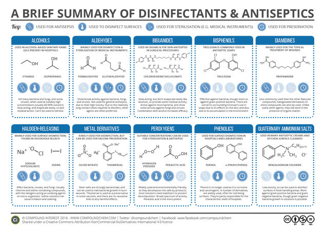 A Brief Summary of Disinfectants & Antiseptics