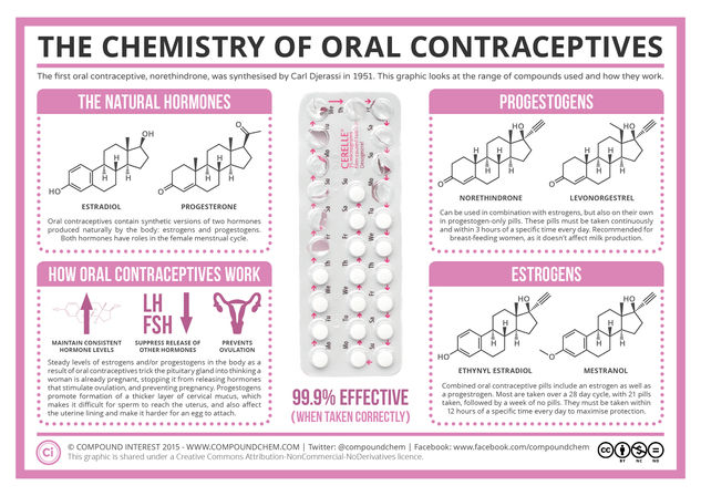 The Chemistry of Oral Contraceptives