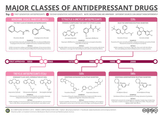 Major Classes of Antidepressants