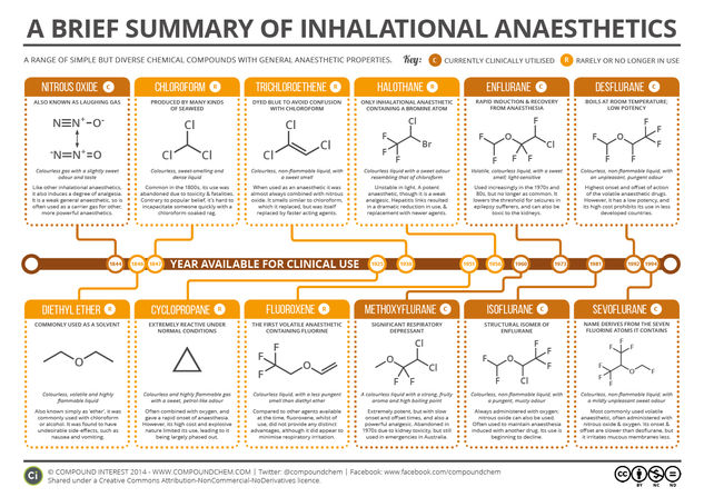 A Brief Summary of Inhalational Anaesthetics