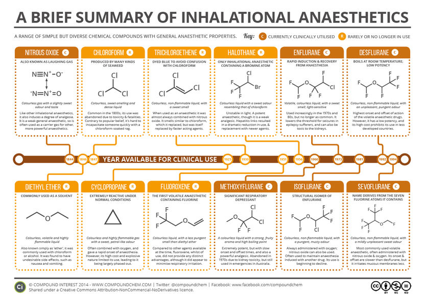 Inhalational Anaesthetics