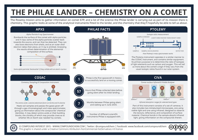 The Philae Lander – Chemistry on a Comet
