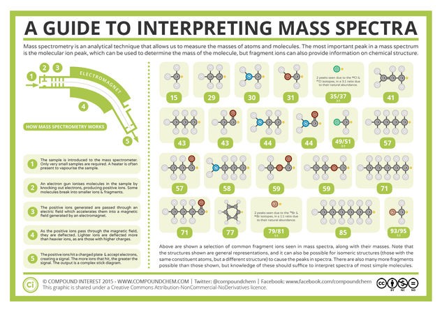 Mass Spectrometry and Interpreting Mass Spectra