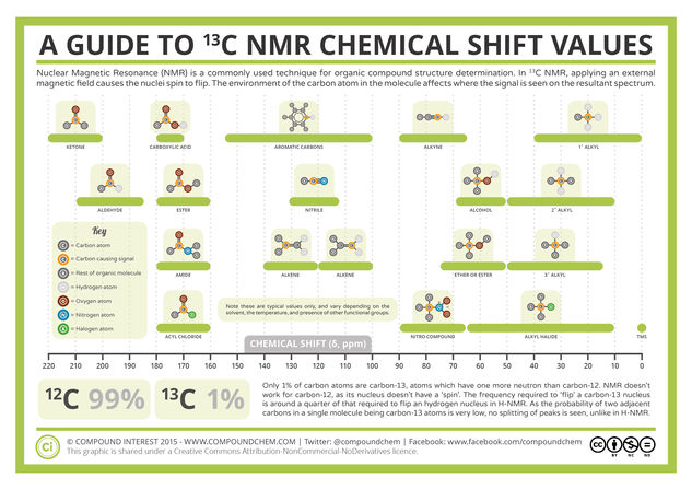 Analytical Chemistry – A Guide to 13-C Nuclear Magnetic Resonance (NMR)