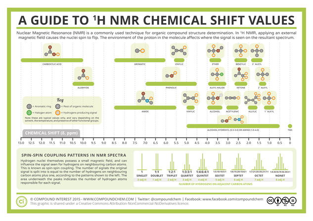 Analytical Chemistry – A Guide to Proton Nuclear Magnetic Resonance (NMR)