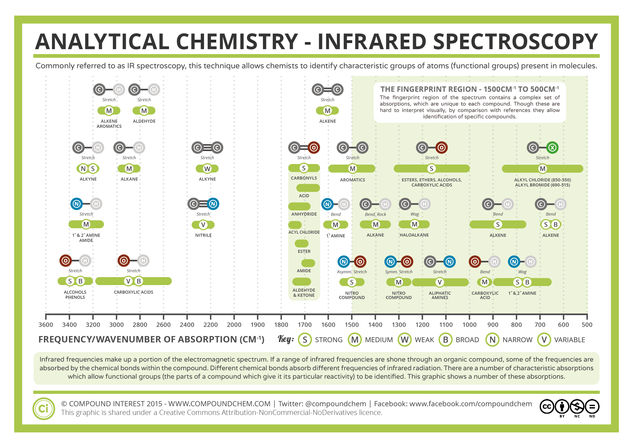 Infrared (IR) Spectroscopy - Analytical Chemistry