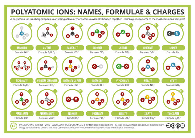 Common Polyatomic Ions: Names, Formulae, and Charges