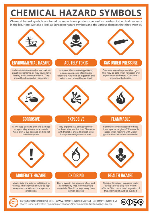 A Guide to Chemical Hazard Symbols