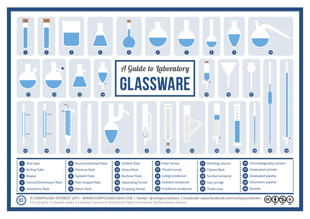 A Visual Guide to Chemistry Glassware