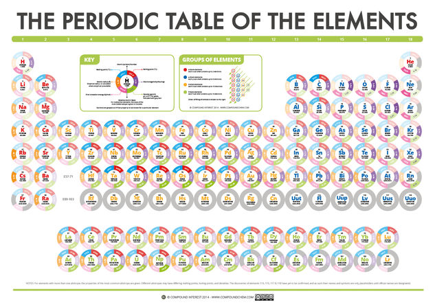The Compound Interest Periodic Table of Data