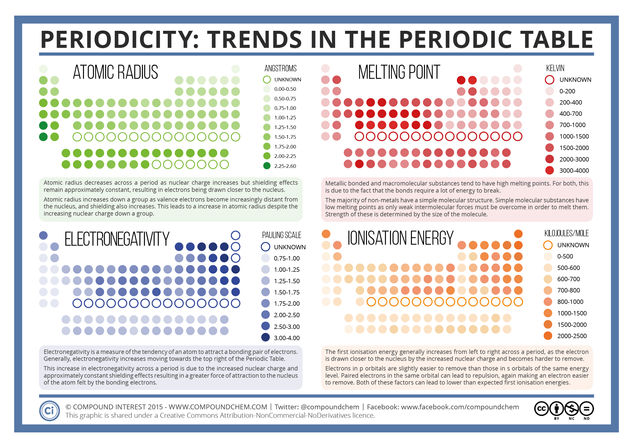 Periodicity: Trends in the Periodic Table