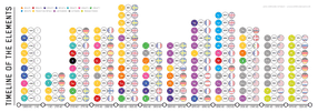 Timeline of the Elements: Dates & Countries of Discovery