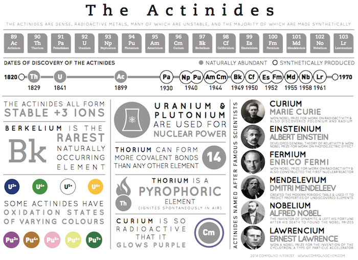 The Actinides