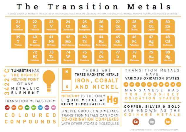 Transition Metals - Element Infographics
