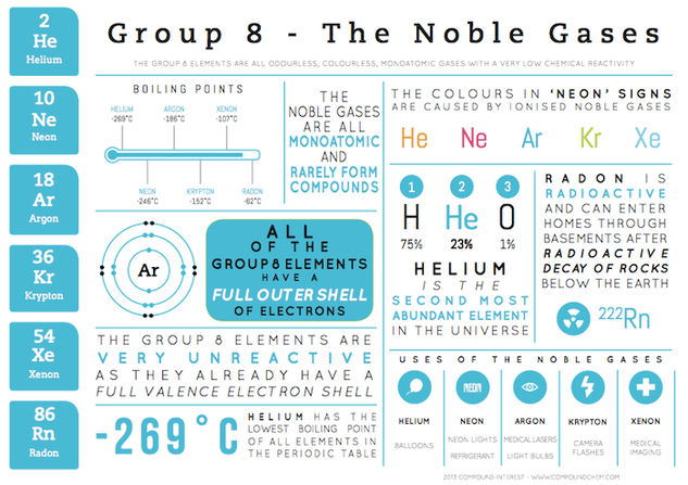 Group 8 Elements - Element Infographics