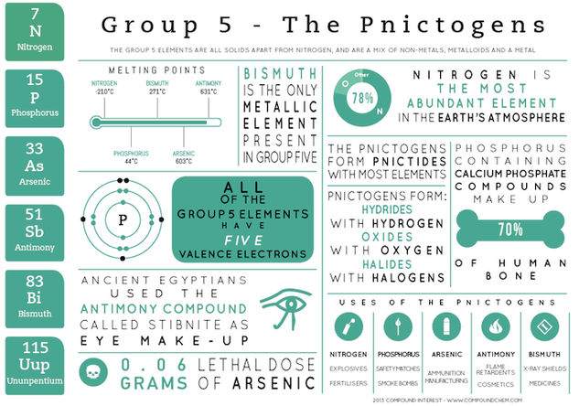 Group 5 Elements - Element Infographics
