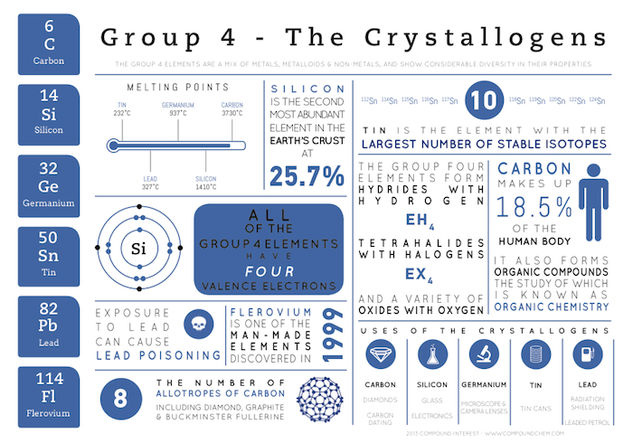 Group 4 Elements - Element Infographics
