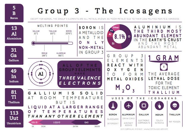 Element Infographics – Group 3
