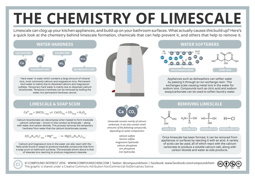 The Chemistry of Limescale
