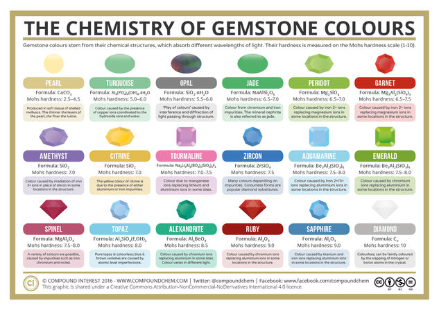 What Causes the Colour of Gemstones?