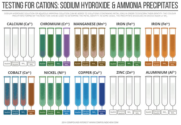 Testing for Cations – Sodium Hydroxide & Ammonia Precipitates