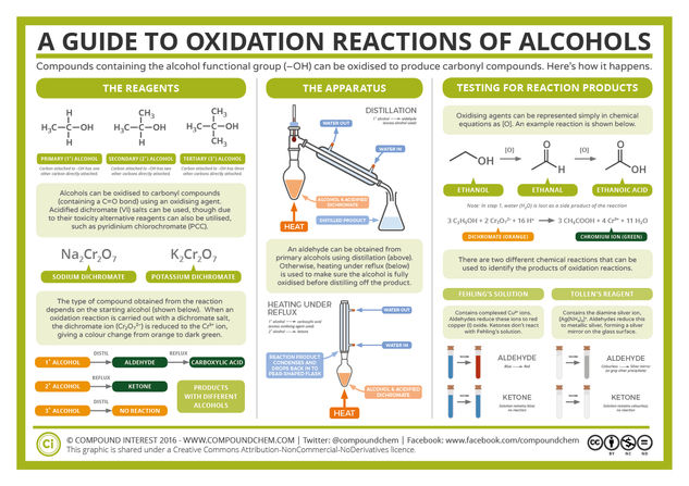 A Guide to Oxidation Reactions of Alcohols