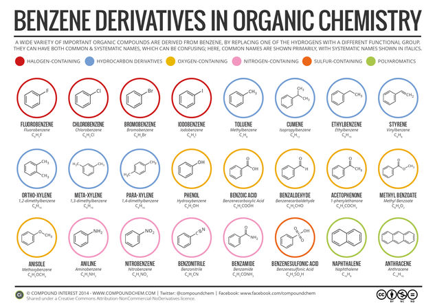 Benzene Derivatives in Organic Chemistry