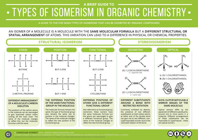 A Brief Guide to Types of Isomerism in Organic Chemistry