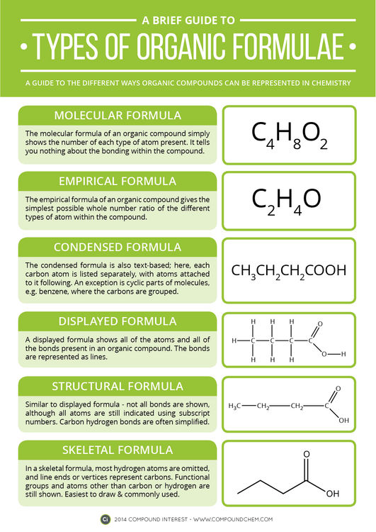 A Brief Guide to Types of Organic Chemistry Formulae