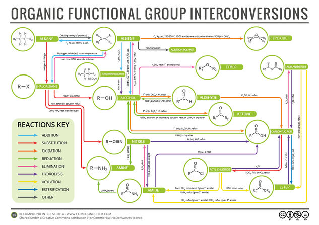 Organic Chemistry Reaction Map