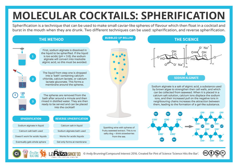 The Chemistry of Cocktail Spherification