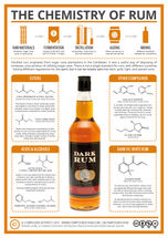 The Chemistry of Rum