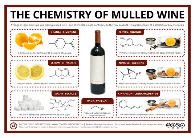 The Chemistry of Mulled Wine