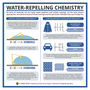 Repelling April Showers: The Chemistry of Water Repellents – in C&EN