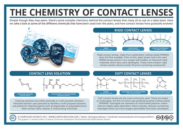 The Chemistry of Contact Lenses
