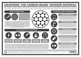 Graphene: The Carbon-Based ‘Wonder Material’