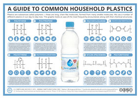 A Guide to Common Household Plastics