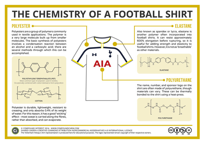The Chemistry of a Football Shirt