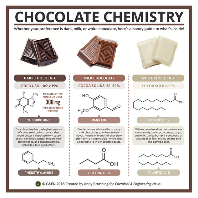 The Chemistry of Dark, Milk & White Chocolate – in C&EN