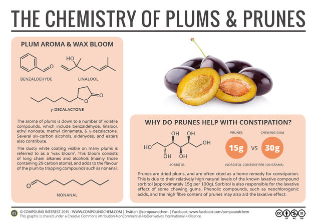 The Chemistry of Plums & Prunes: Constipation & Chewing Gum