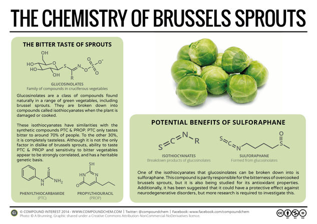 The Chemistry of Brussels Sprouts: Bitterness & Genetics