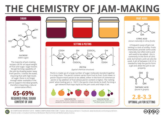 What Makes Jam Set? – The Chemistry of Jam-Making